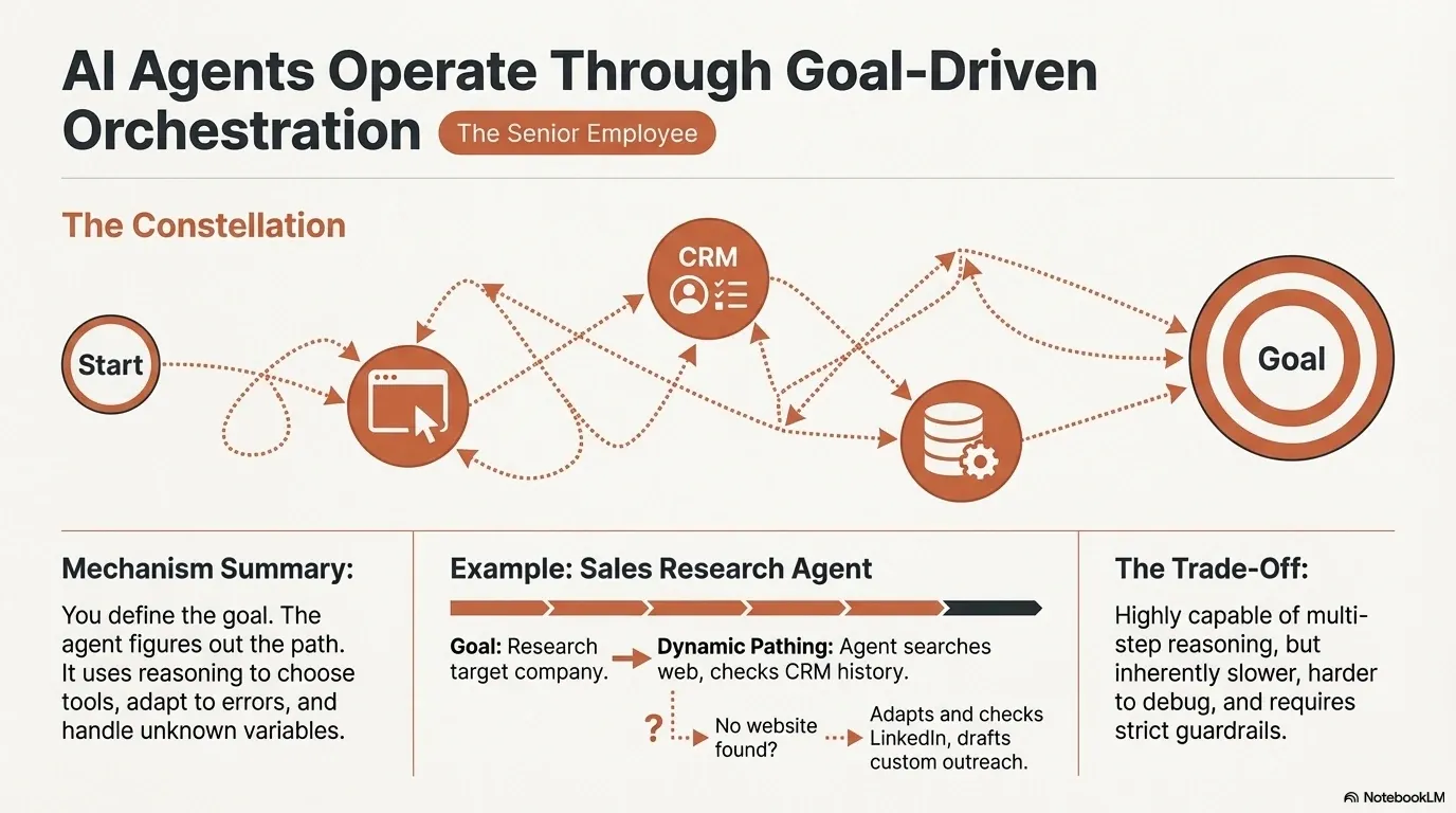 An agent chooses routes between web tools, CRM and a database to reach a goal.