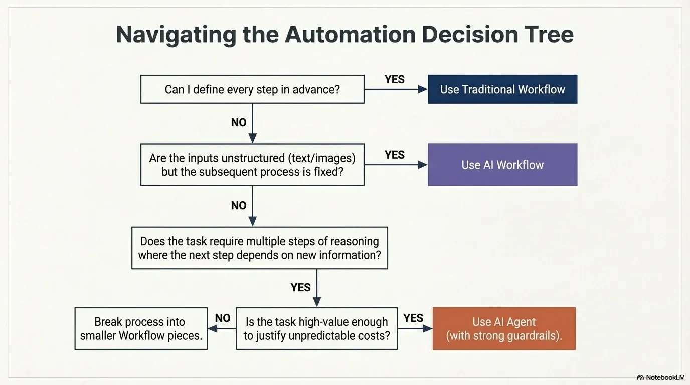 Decision tree: fixed steps use workflows, variable investigation may justify an agent with limits.
