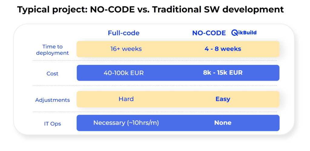 Cost of no-code software development