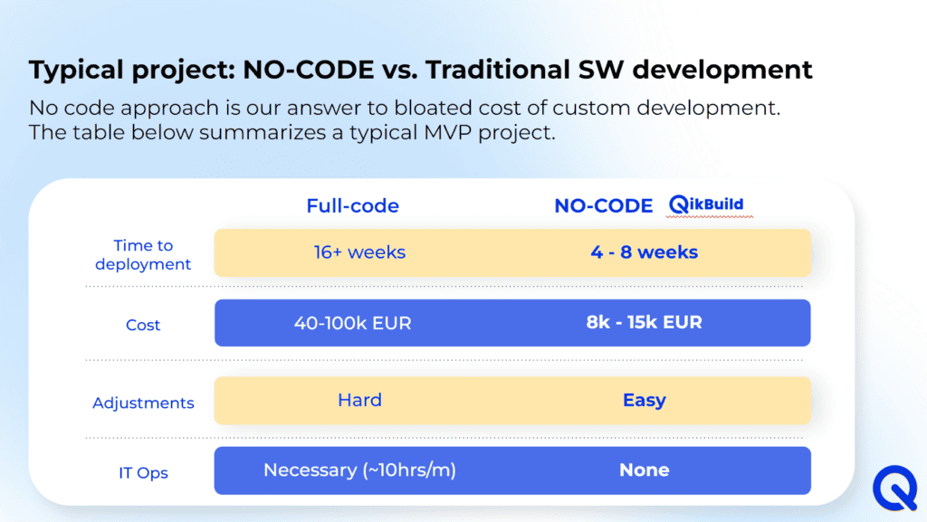 Build MVP: No-code vs. traditional development cost comparison.